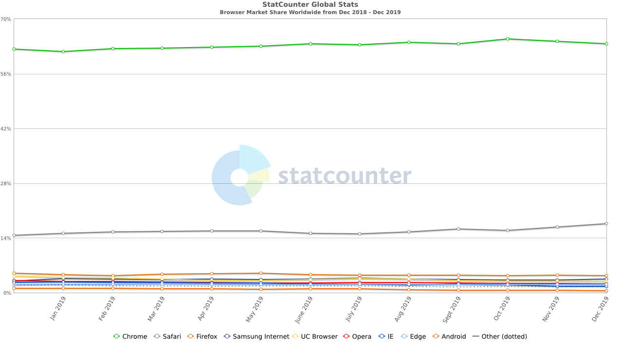 Browser Usage Stats